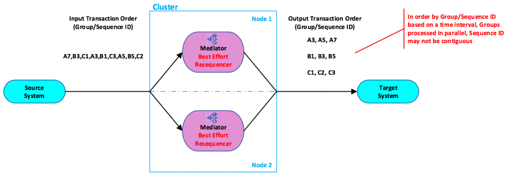 Mediator Processing with Best Effort Resequencing