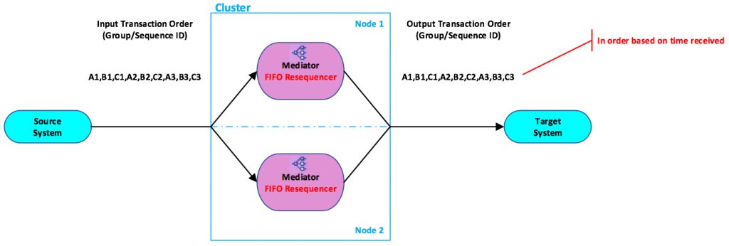 Mediator Processing with FIFO Resequencing