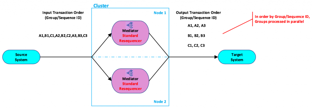 Mediator Processing with Standard Resequencing