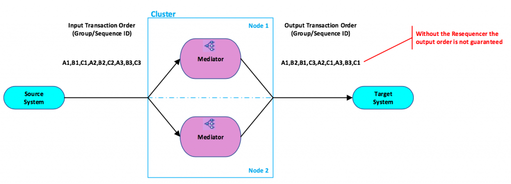 Mediator Processing without Resequencing