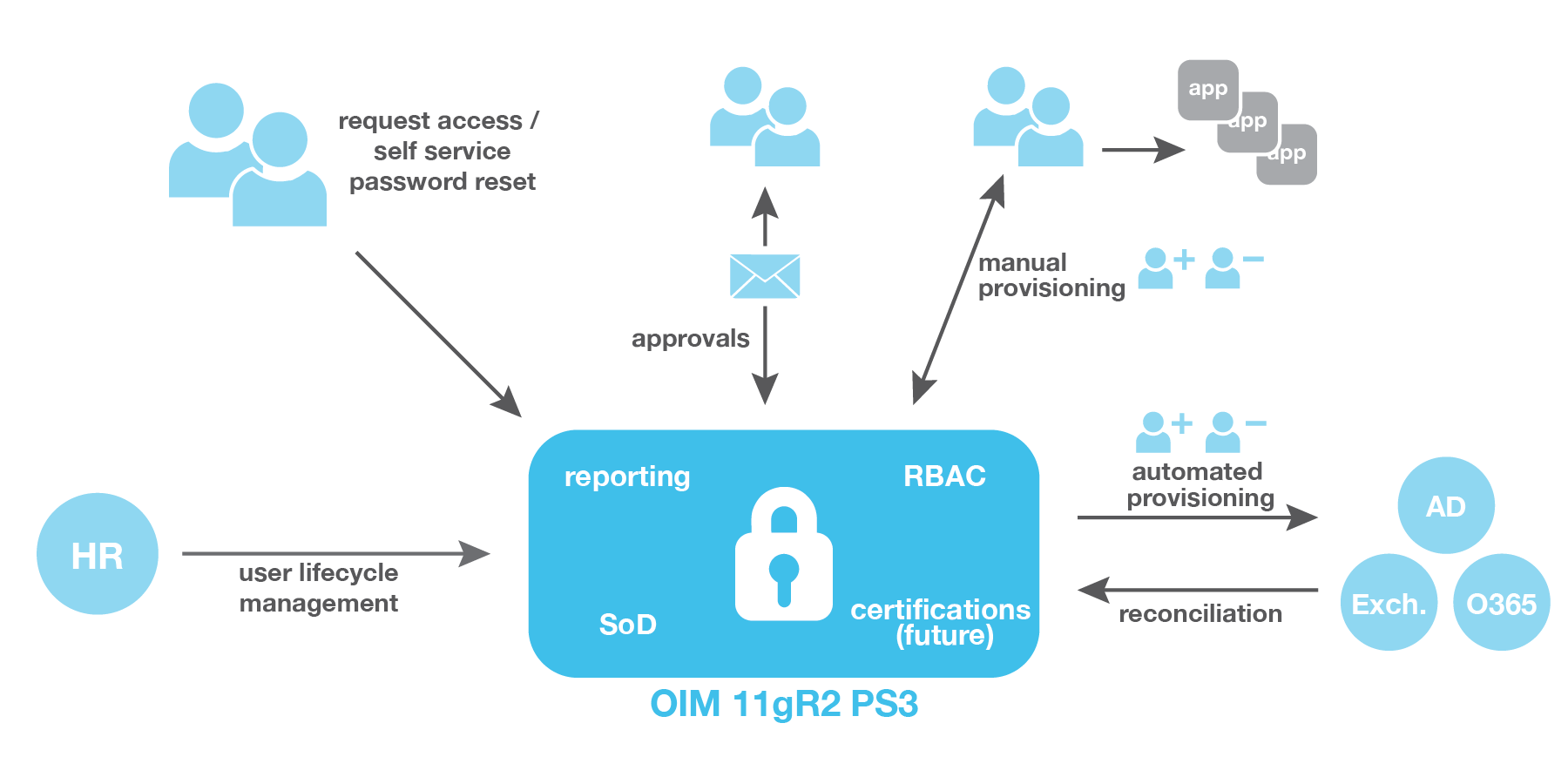 Enterprise-level financial company identity governance architecture