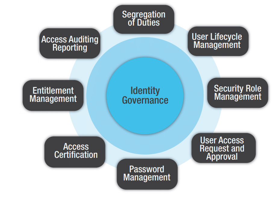 identity governance for financial enterprise