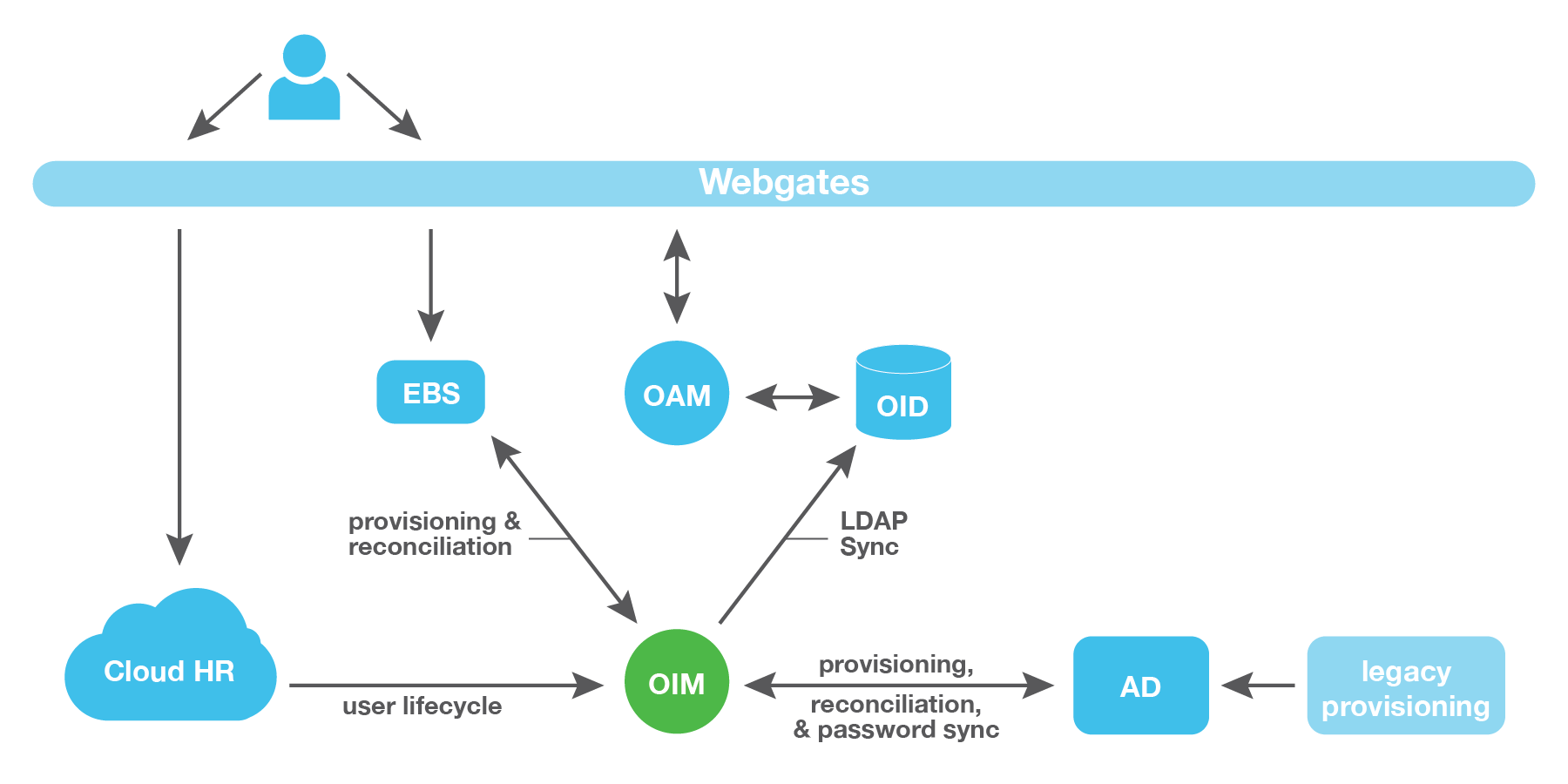 Midwest-based manufacturer identity architecture