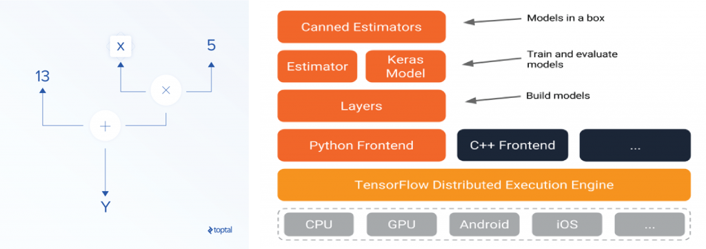 TensorFlow: Introduction & Effective Implementation | Zirous Blog