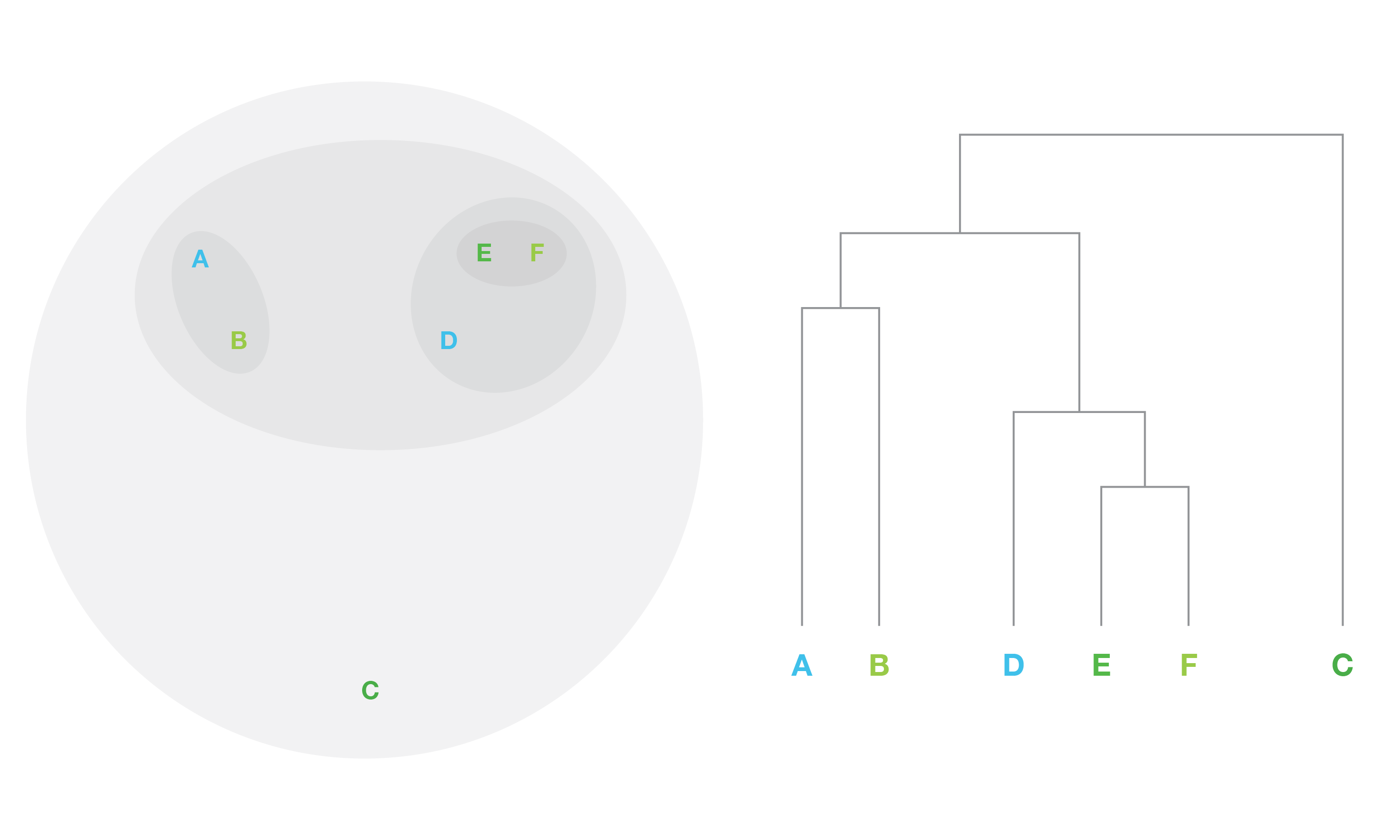 Clustering diagram and accompanying dendrogram