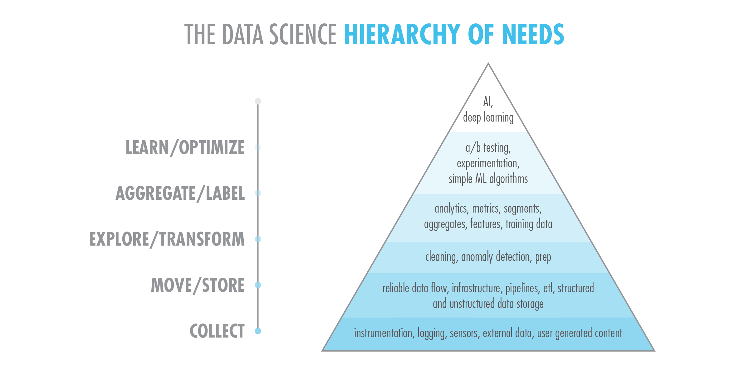 The data science hierarchy of needs is a triangle made up of 6 sections. The lowest level is collect, then move, then explore, then aggregate, then learn and optimize, then AI and deep learning at the top. The pyramid is linked to another site with further explanation of the pyramid.