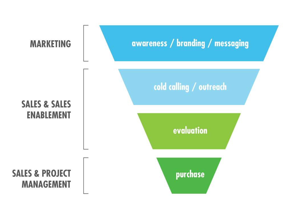 Sales Process Funnel