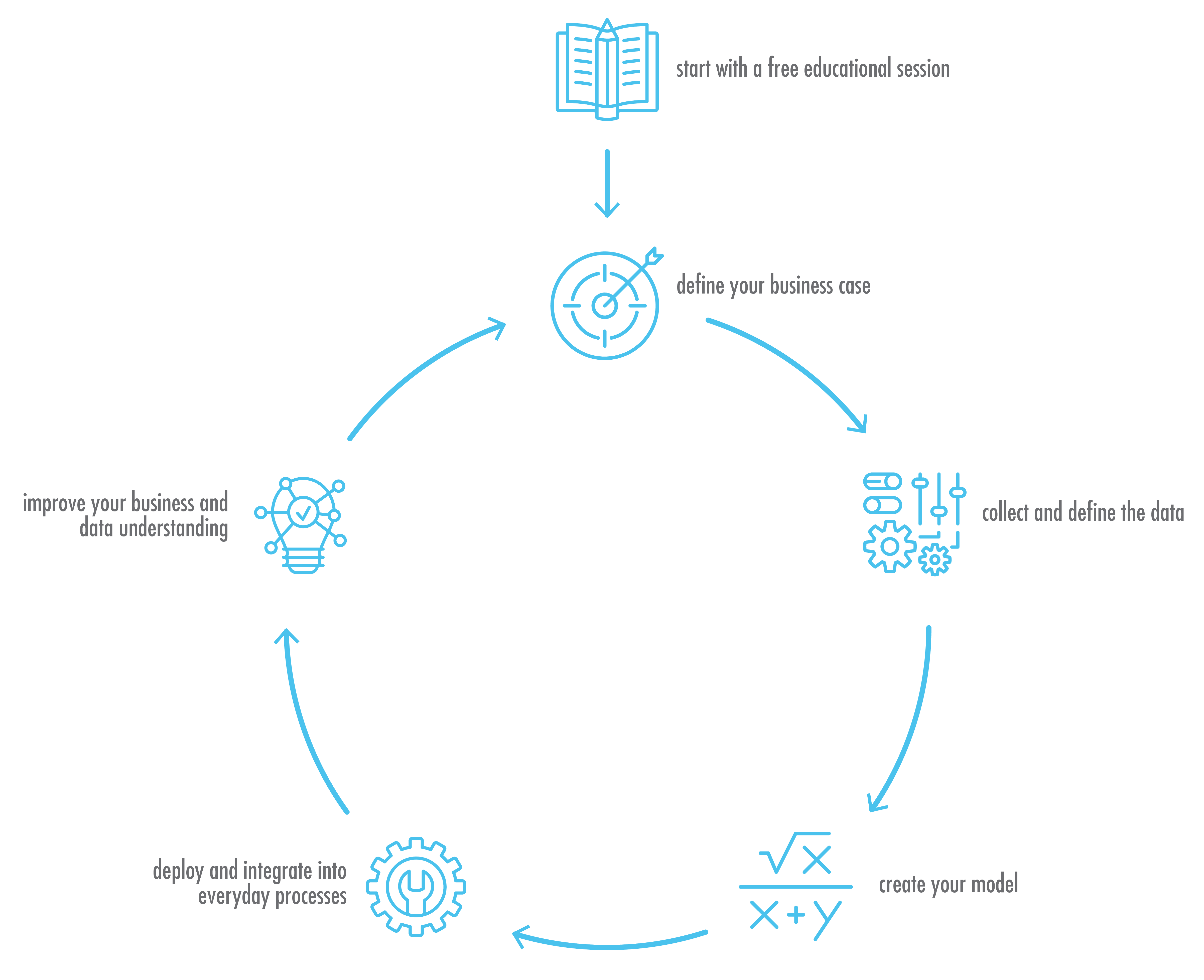 machine learning consulting process