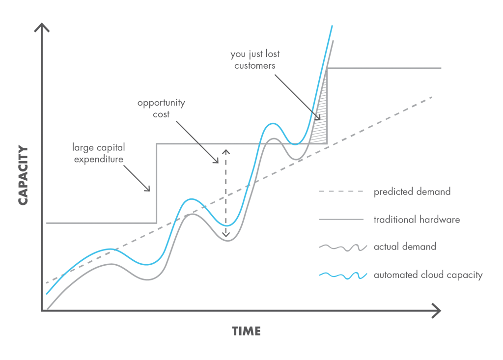 Graph outlining the benefit of cloud computing from a time vs. capacity perspective