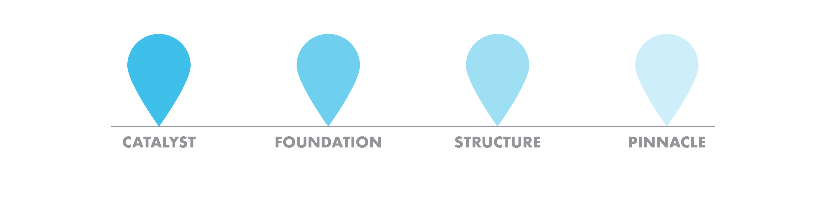 Cloud migration services roadmap. Step one Catalyst. Step two Foundation. Step three Structure. Step four Pinnacle.