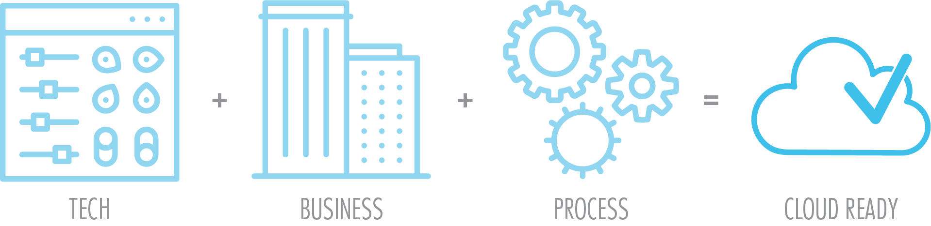 Cloud Migration Ready: Technology + Business + Process