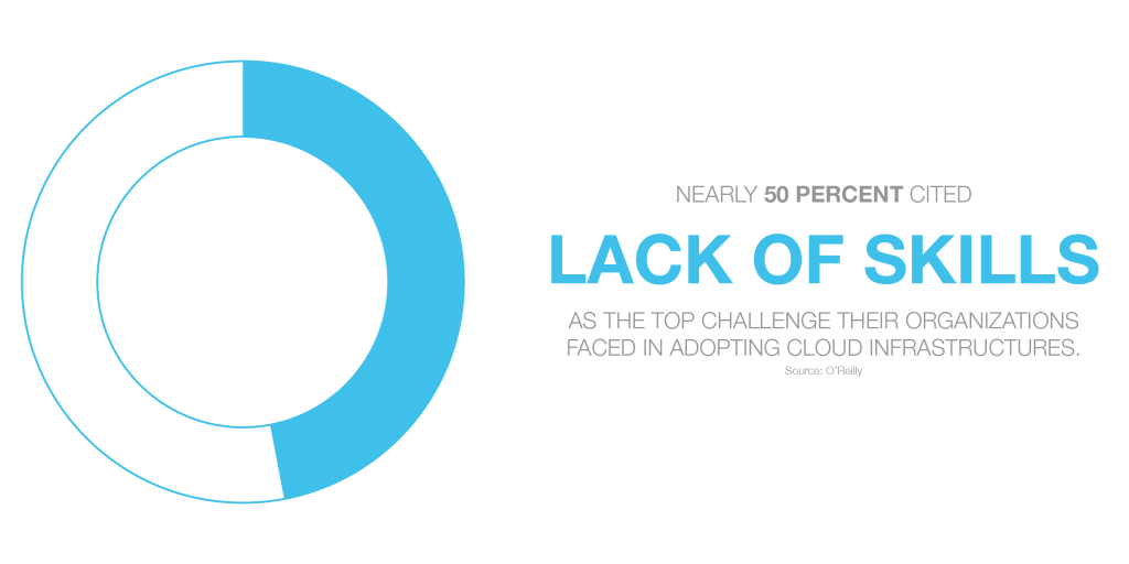 50% of business leaders cited lack of skills as the top challenge faced in adopting cloud infrastructures.
