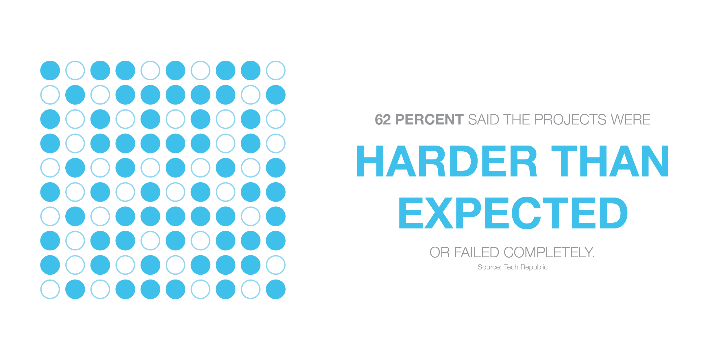 62% said cloud migration projects were harder than expected or failed completely.