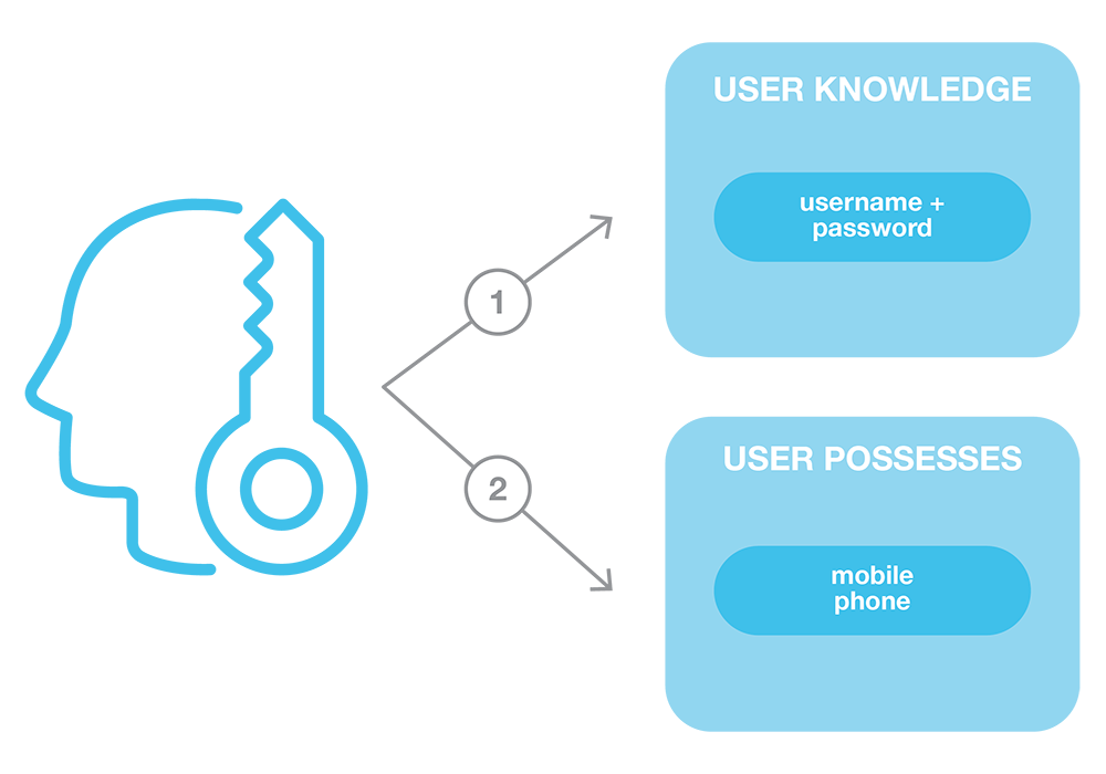 Multi-factor authentication