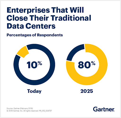 Gartner data center statistics