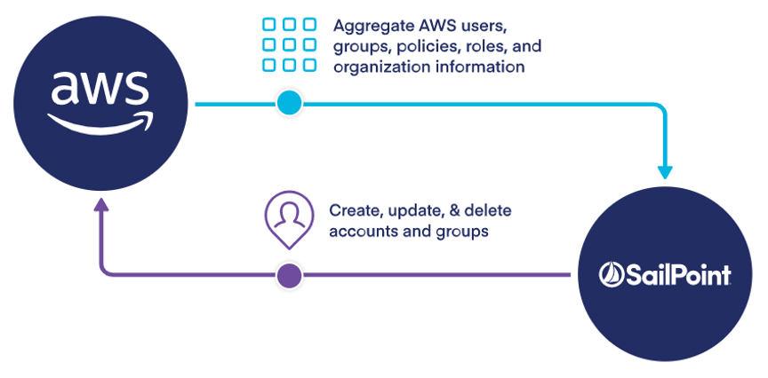 Connection between SailPoint and AWS