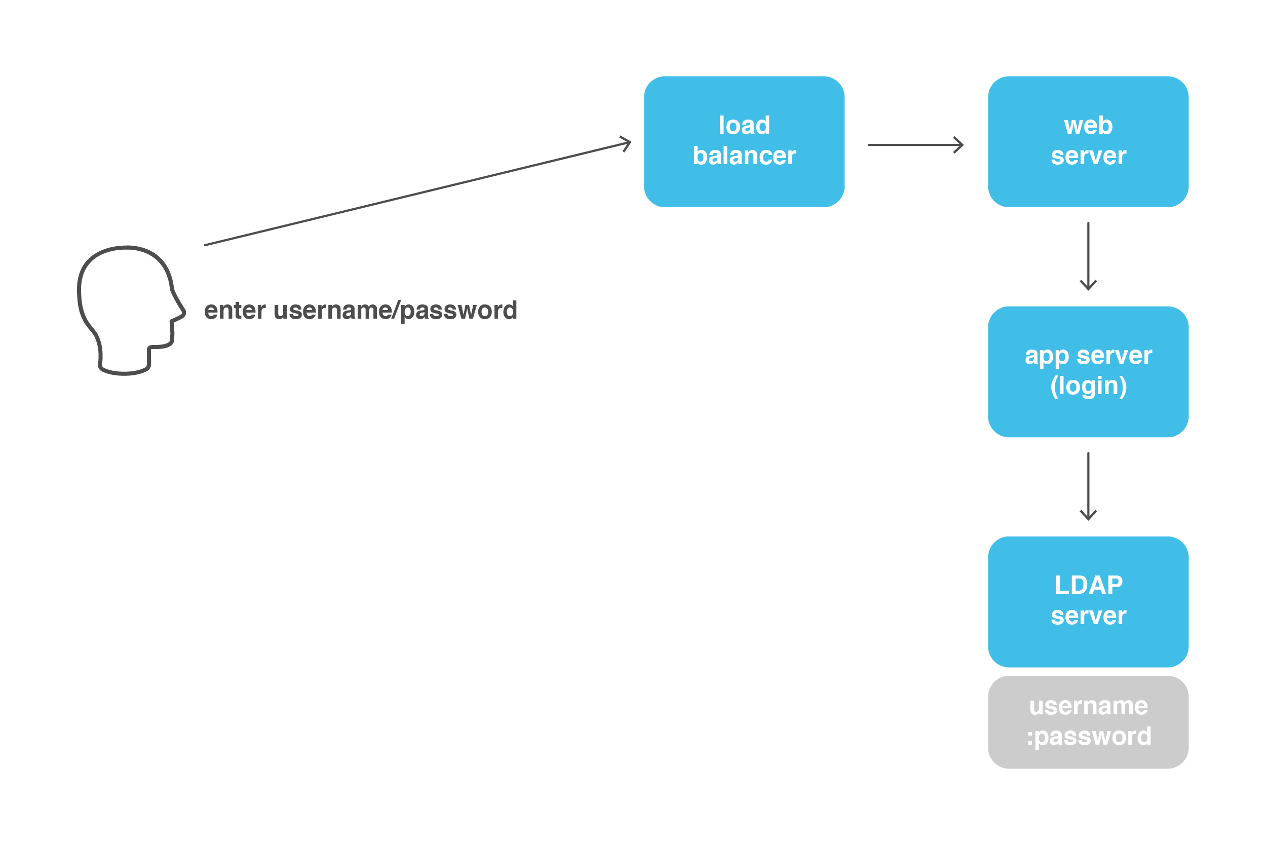 Single Sign-On Diagram