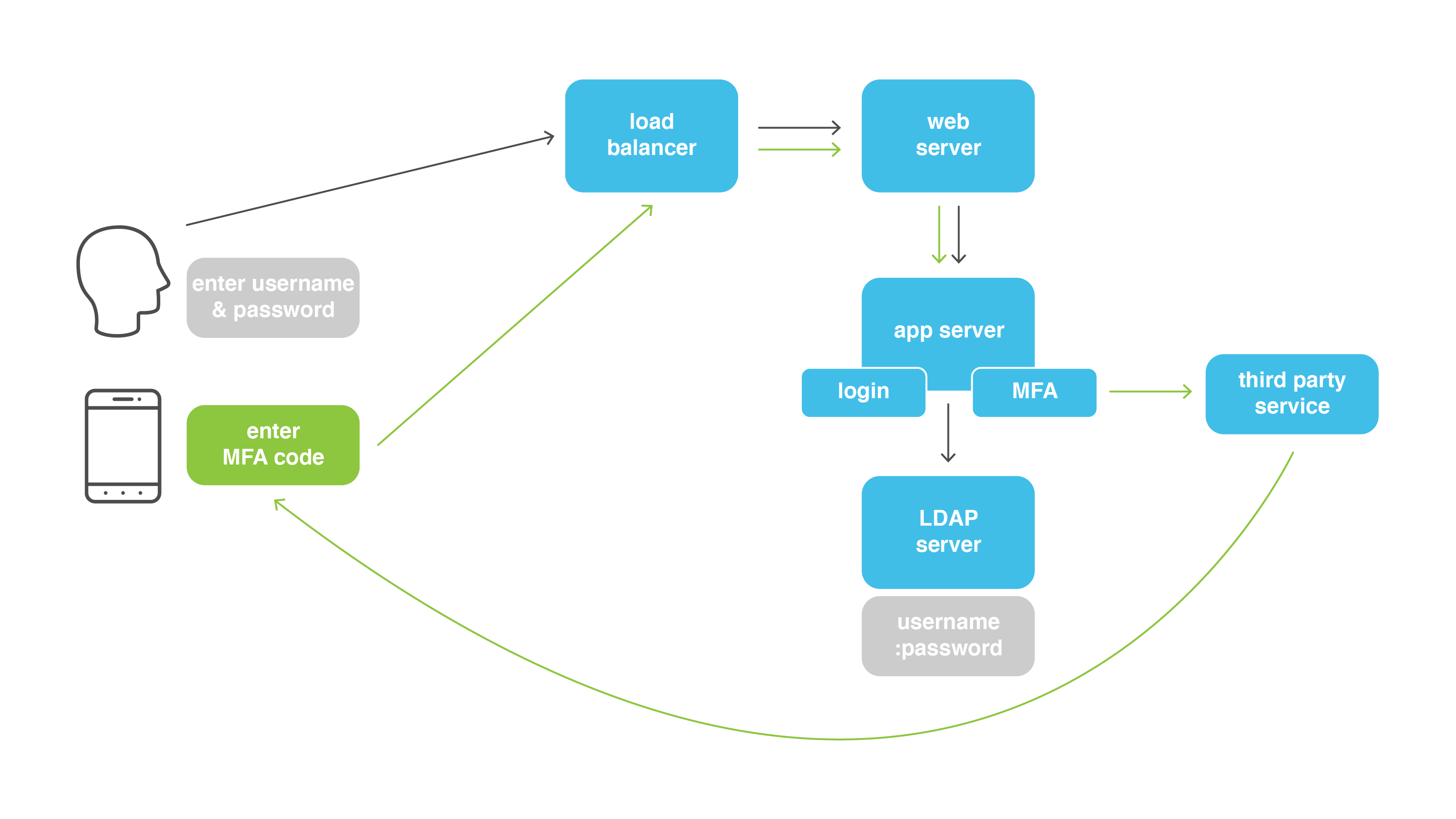 Single Sign-On Diagram