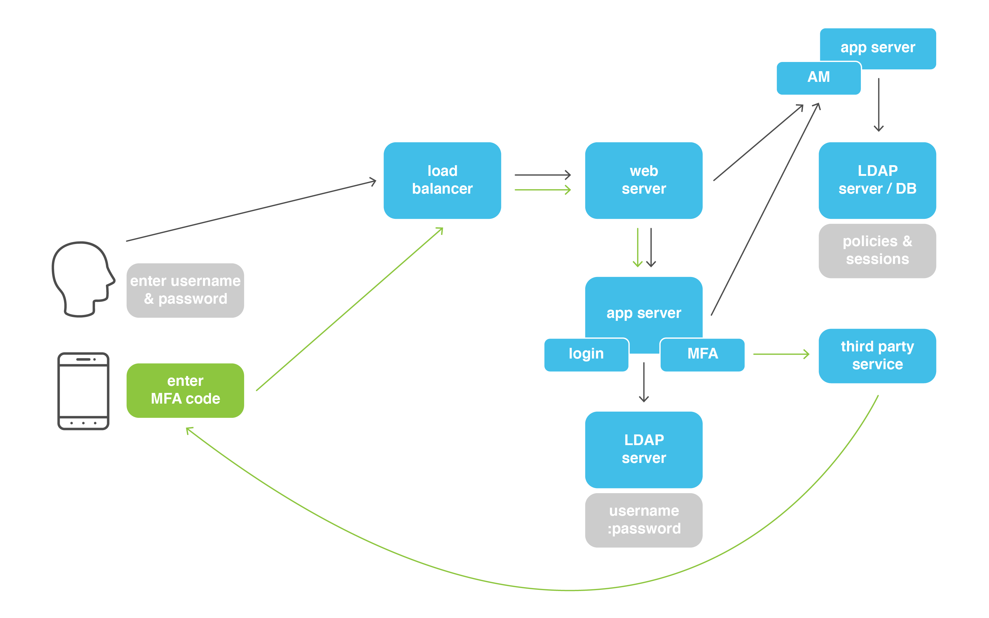 Single Sign-On Diagram