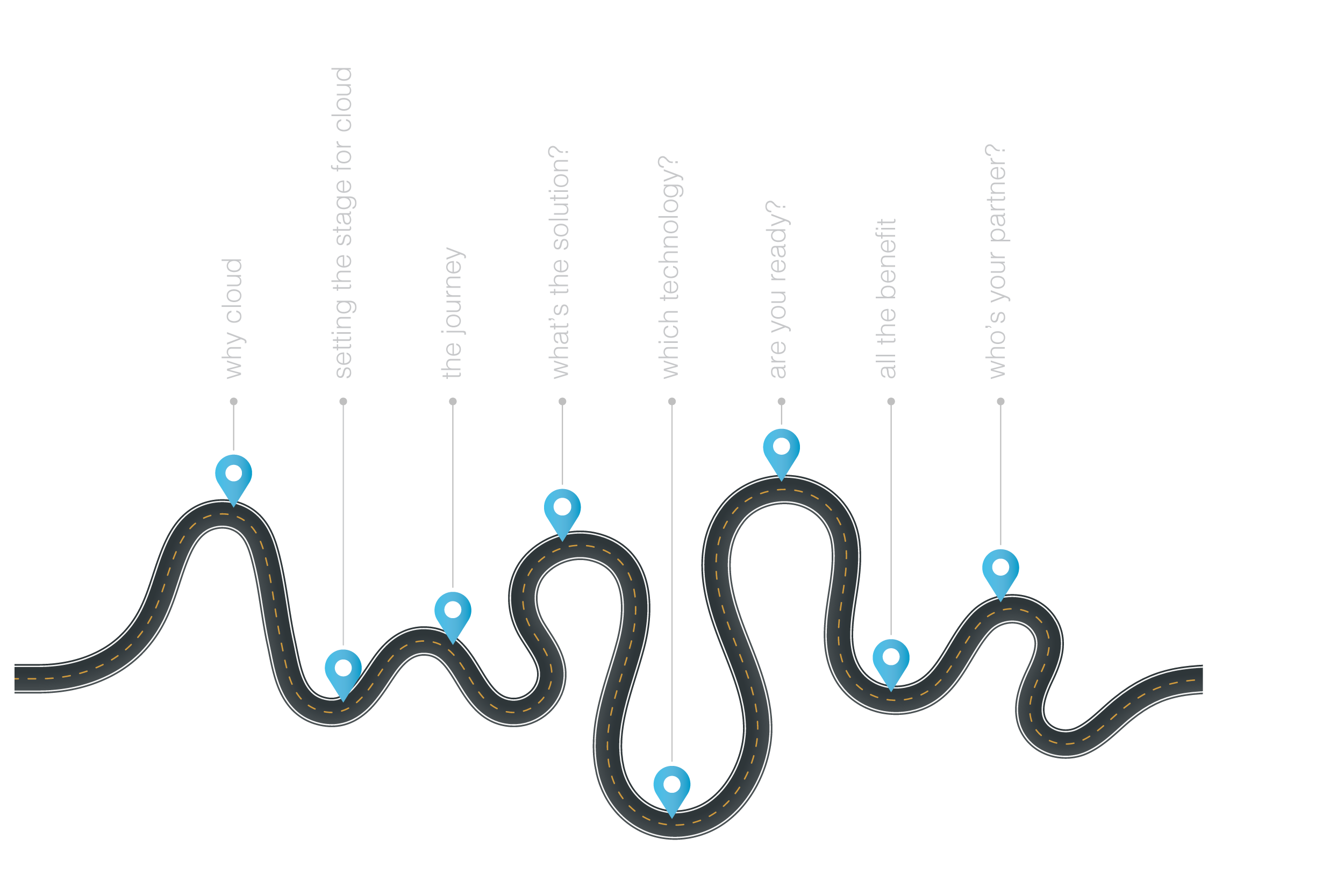 Cloud Adoption Roadmap