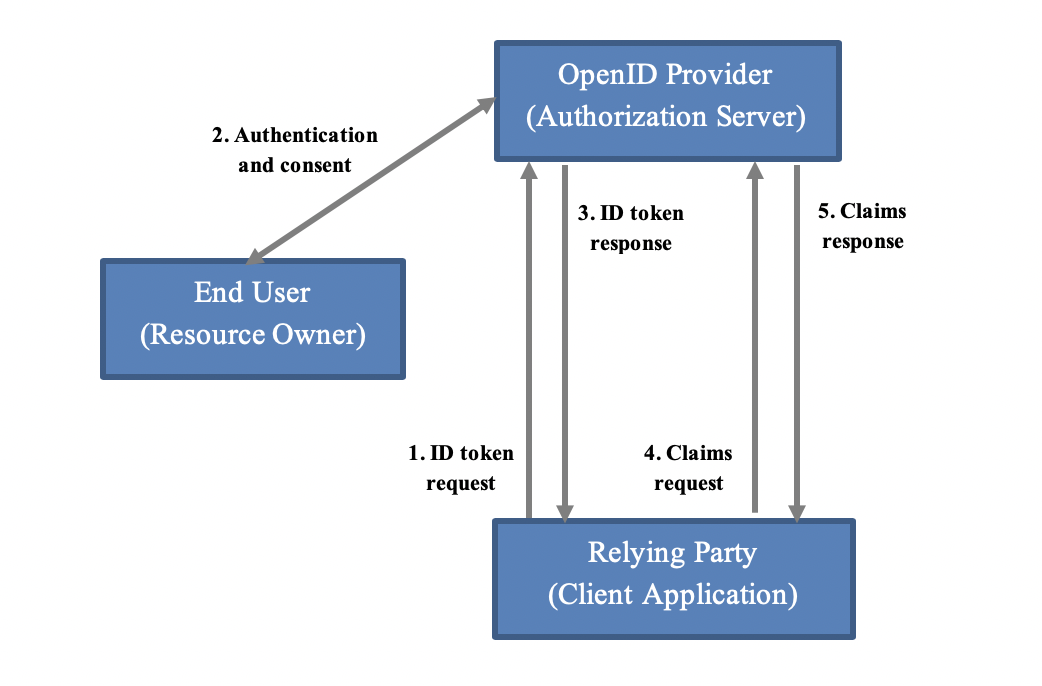 OpenID Diagram