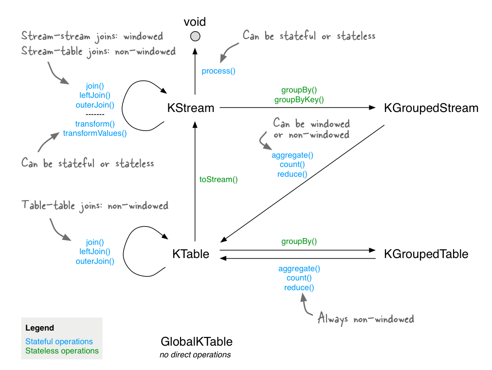 Kafka stateful transformations