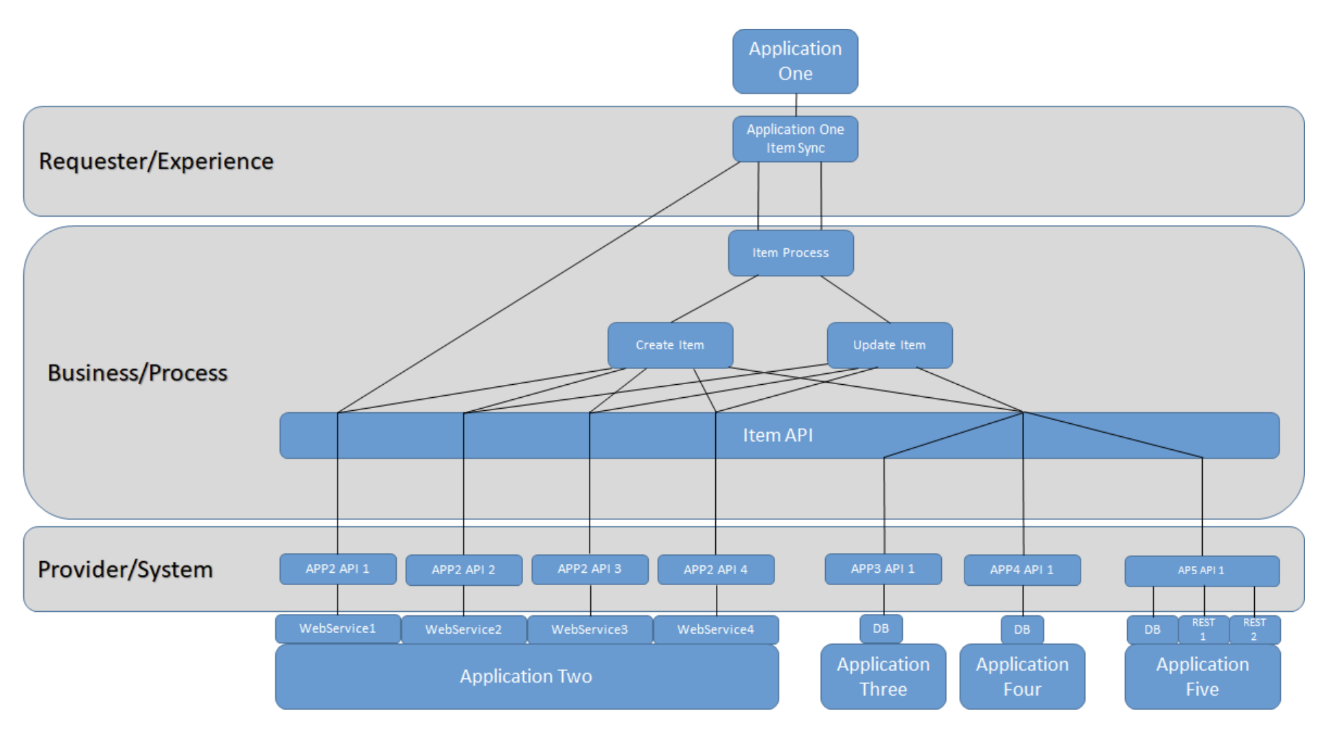 Layered integration architecture