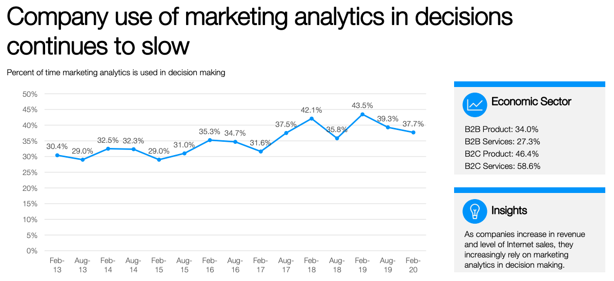 Marketing analytics in decision making