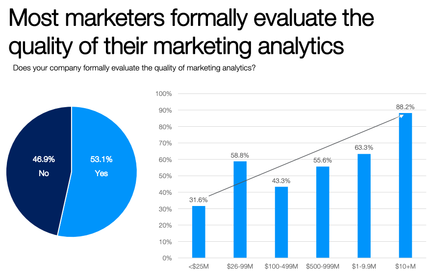 Marketing analytics quality