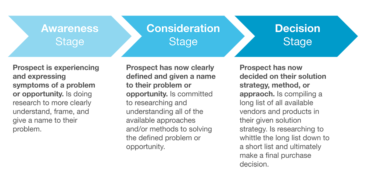 Buyer Decision Journey