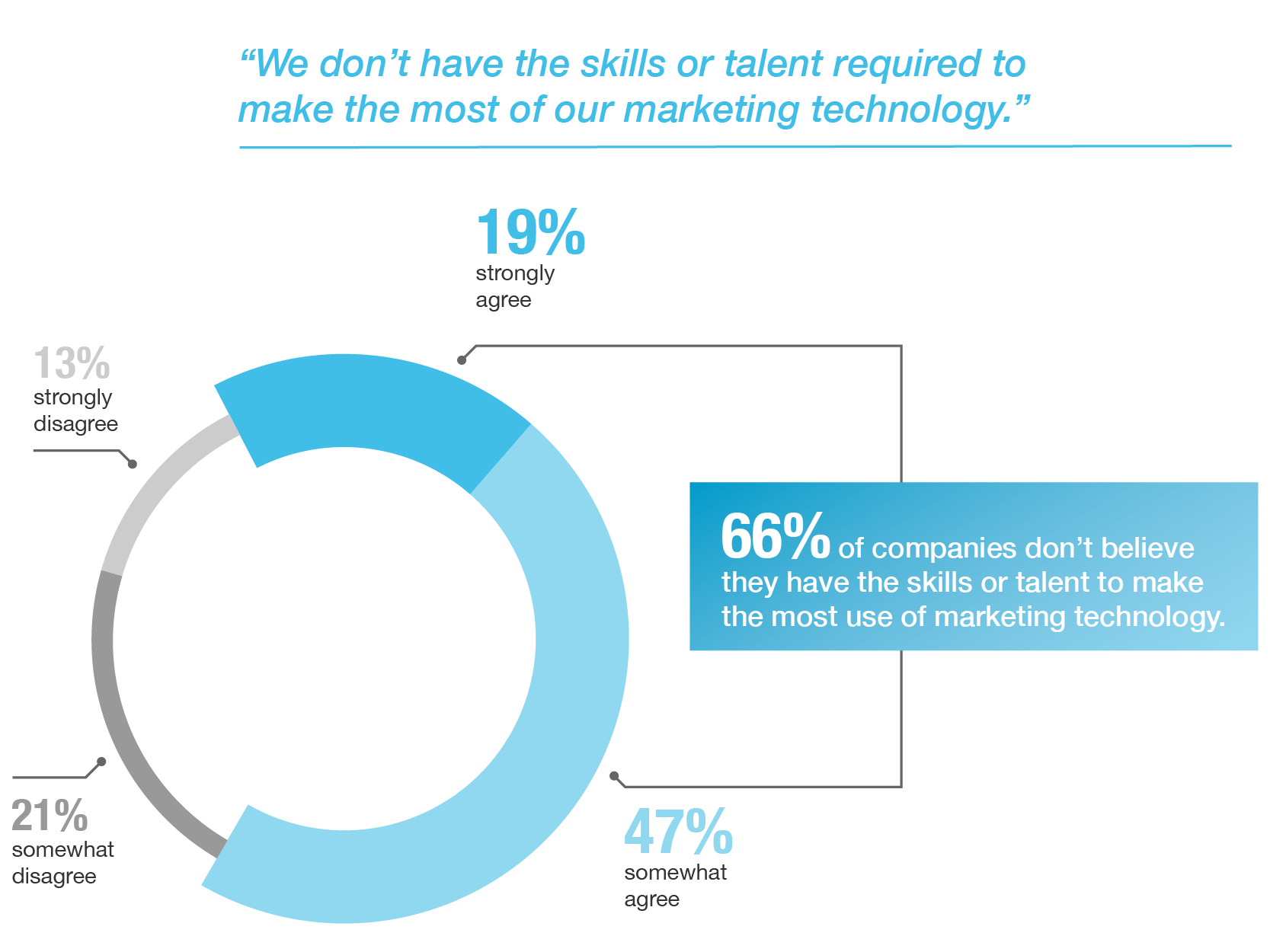 martech skills