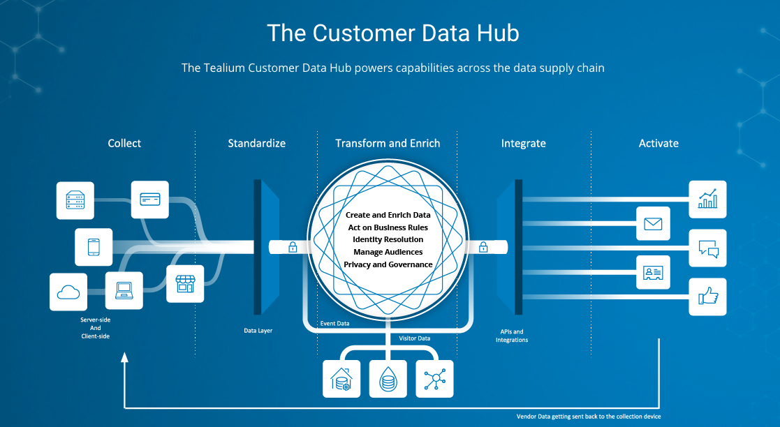 Customer Data Hub