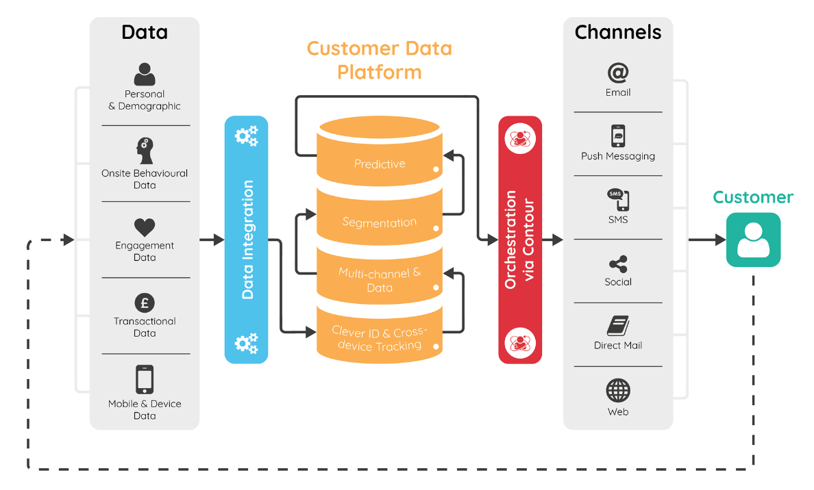 Customer data platform