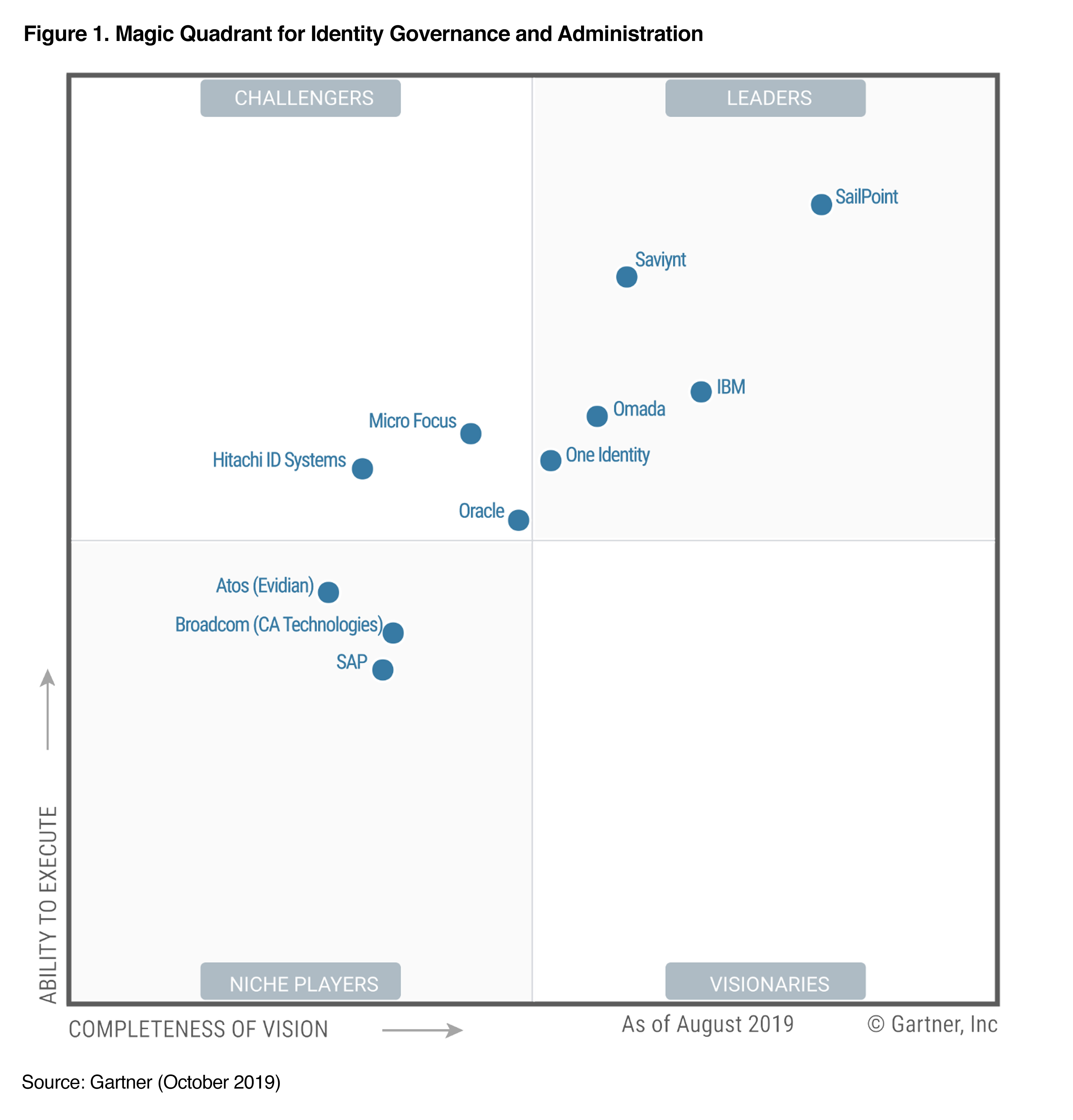 Gartner Magic Quadrant