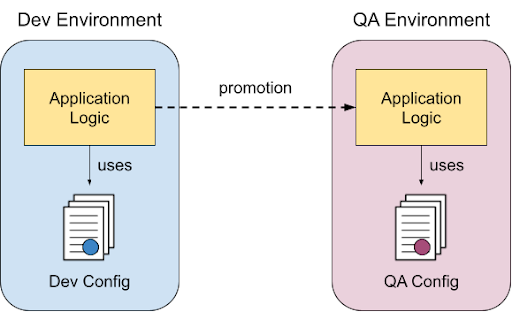 APEX Oracle Dev Environment QA Environment