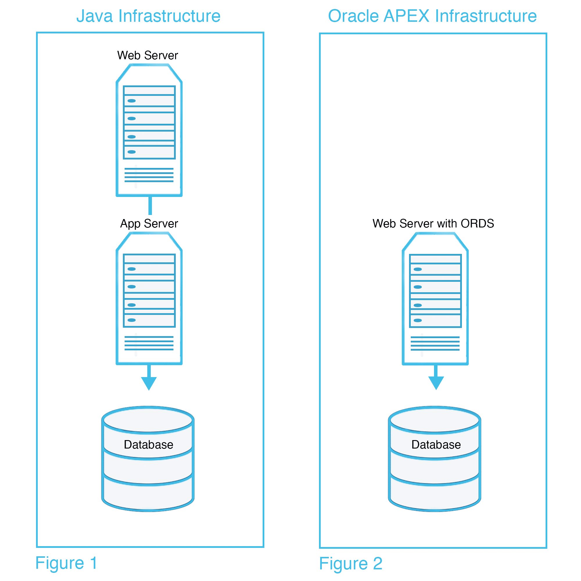 Servers to database