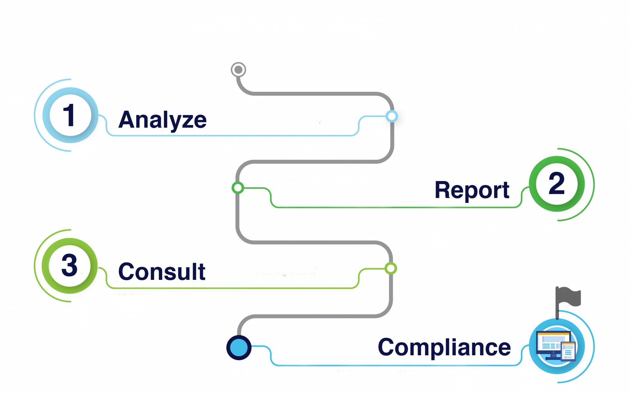 roadmap to accessibility, step 1 is to analyze, step 2 is to report, step 3 is to consult, step 4 is compliance.