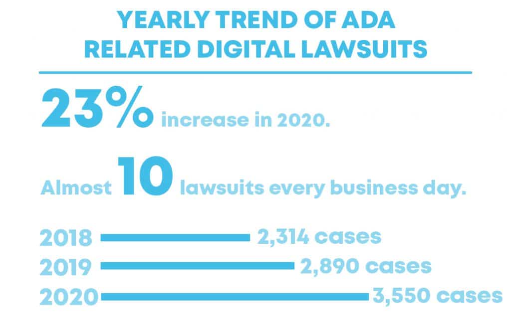 Lawsuit yearly number related to digital lawsuits