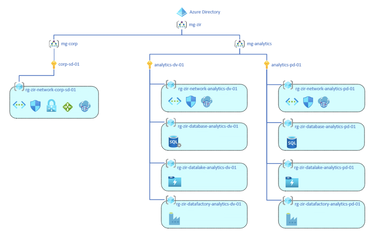 Azure Directory Example