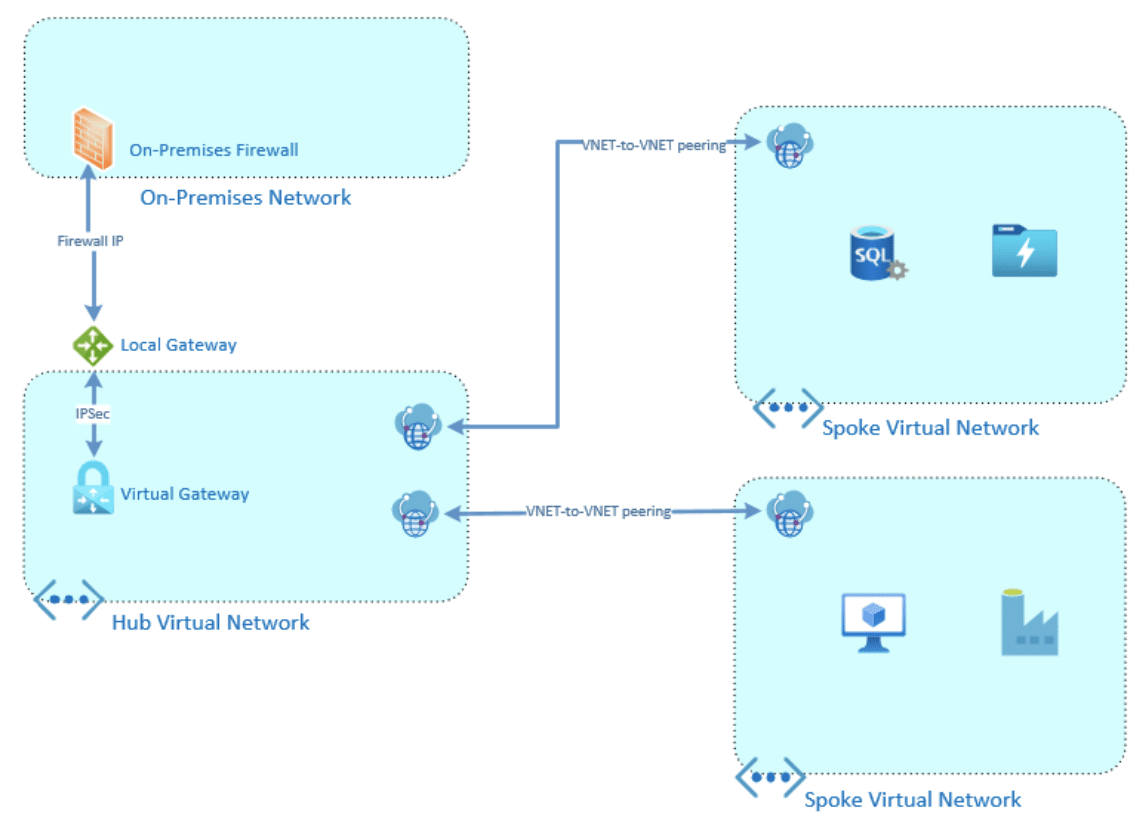 Azure Networking