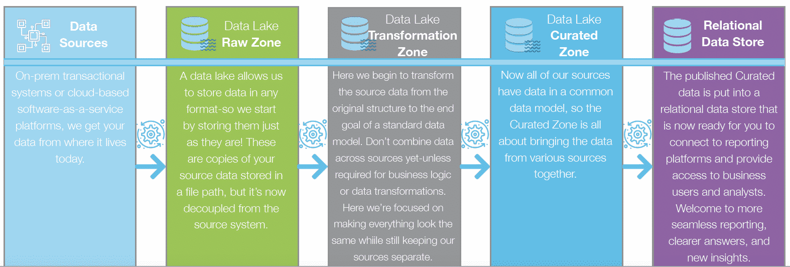 Data source process
