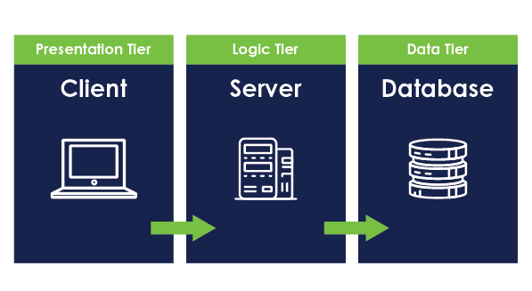 Three-Tier Architecture Approach for Custom Applications