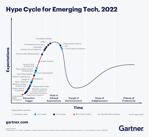 The 2022 Gartner Hype Cycle for Emerging Technology shows various technologies and their current estimated position along the hype cycle chart. Decentralized identity, NFTs, and web3 are in the phase of inflated expectations, meaning a lot of hype exists around these technologies and expectations are high. Many AI related technologies, like causal AI and generative design AI, are in the innovation trigger phase, meaning AI is gaining further interest.