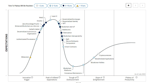 Gartner Hype Cycle for Blockchain and Web3 Technologies 2022: The 2022 Gartner Hype Cycle for Blockchain and Web3 Technologies shows specific predictions for web3 technologies and their progression through the hype cycle. Cryptocurrencies, decentralized apps, and block chain wallets are all in the phase of slope enlightenment. Blockchain and IoT, stablecoins, tokenization, blockchain interoperability, decentralized finance, secure multiparty computation, smart contracts, blockchain platforms, and consensus mechanisms are all in the phase of trough disillusionment. Oracles, Web3, layer 2, decentralized exchanges, decentralized identity, and NFT are in the phase of inflated expectations. Finally, Metaverse, authenticated provenance, decentralized autonomous organizations, centralized decentralized finance, enhanced blockchain as a service, and zero-knowledge proofs are all in the innovation trigger phase.