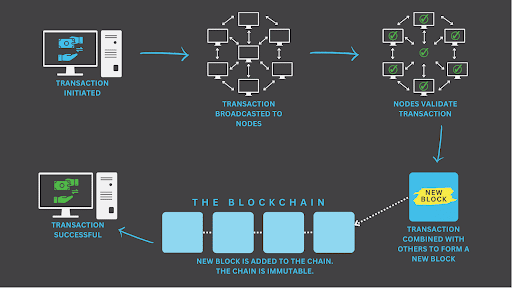 When a transaction is initiated, the transaction is broadcasted to nodes across the network. Each node validates the transaction and once validated the transaction is combined with other transactions to make a new block which is then added to the blockchain. Once the new block has been added to the blockchain in a way that is permanent and unchangeable, the transaction is considered successful.