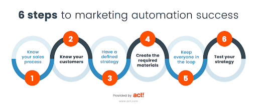 6 Steps to Marketing Automation Success