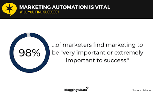 Marketing Automation is Vital Graph