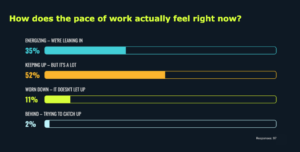 How does the pace of work feel right now? - Tech Summit Survey