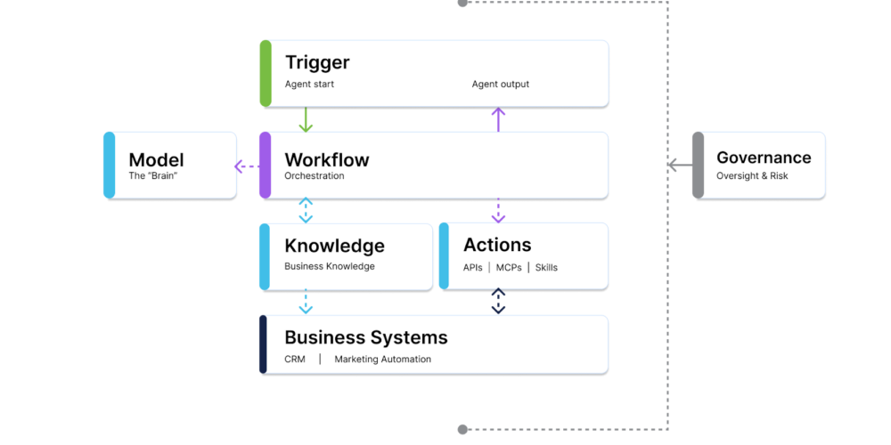 AI agent architecture diagram showing how triggers, workflow orchestration, AI models, knowledge, approved actions, business systems, and governance work together.