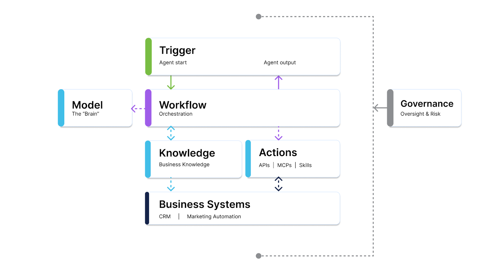 AI agent architecture diagram showing how triggers, workflow orchestration, AI models, knowledge, approved actions, business systems, and governance work together.